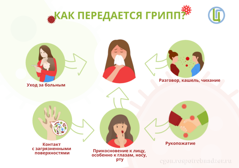 Профилактика гриппа.